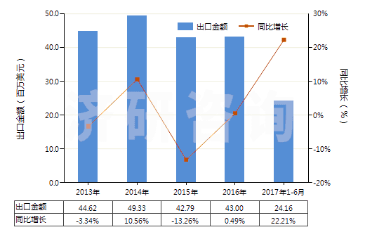 2013-2017年6月中國樟腦(HS29142910)出口總額及增速統(tǒng)計(jì)